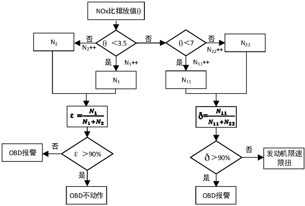 Ageing correction method based on dual NOx sensors for SCR catalyst