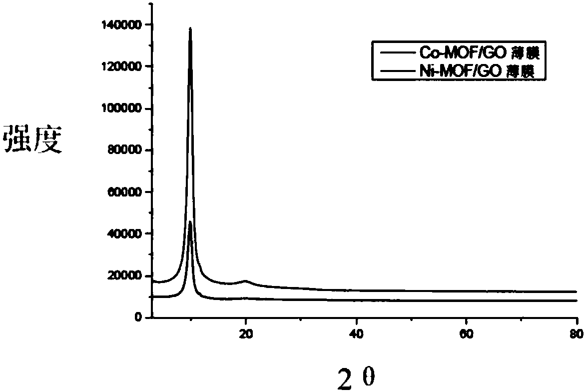 Two-dimensional MOF/ carbon oxide material composite thin film and its preparation method and application