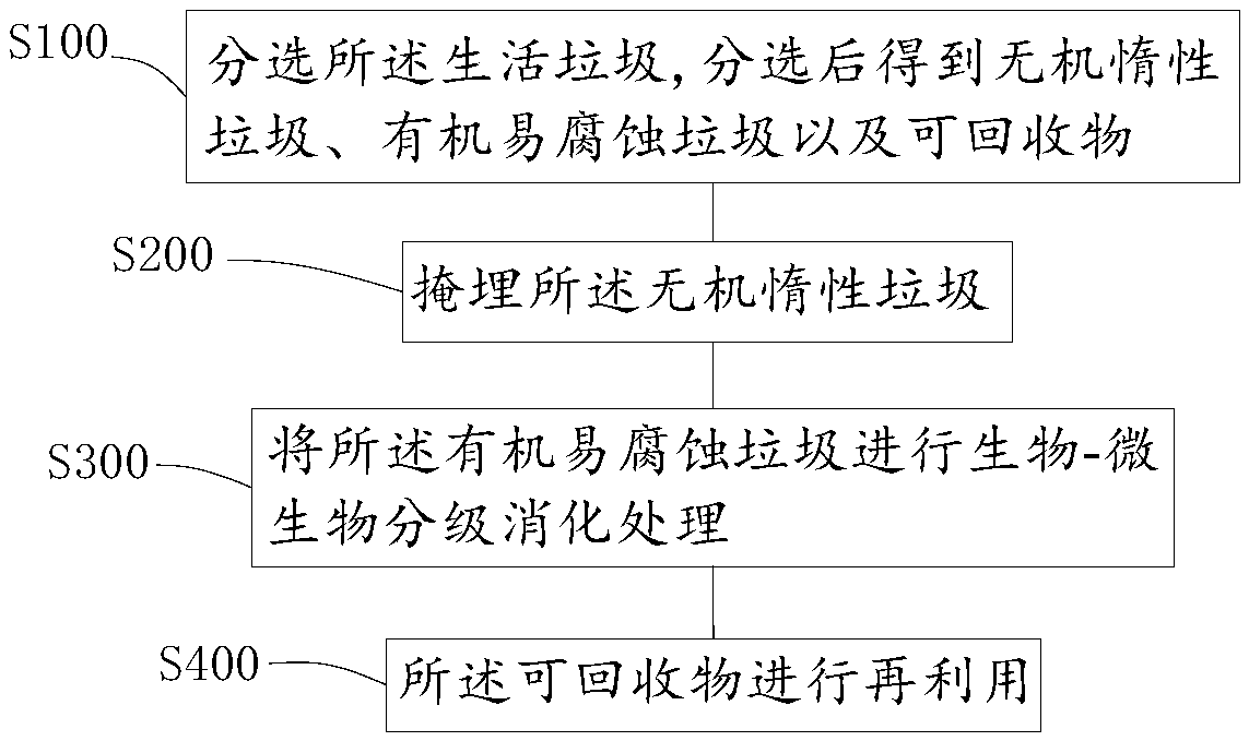 Centralized domestic garbage classified treatment process