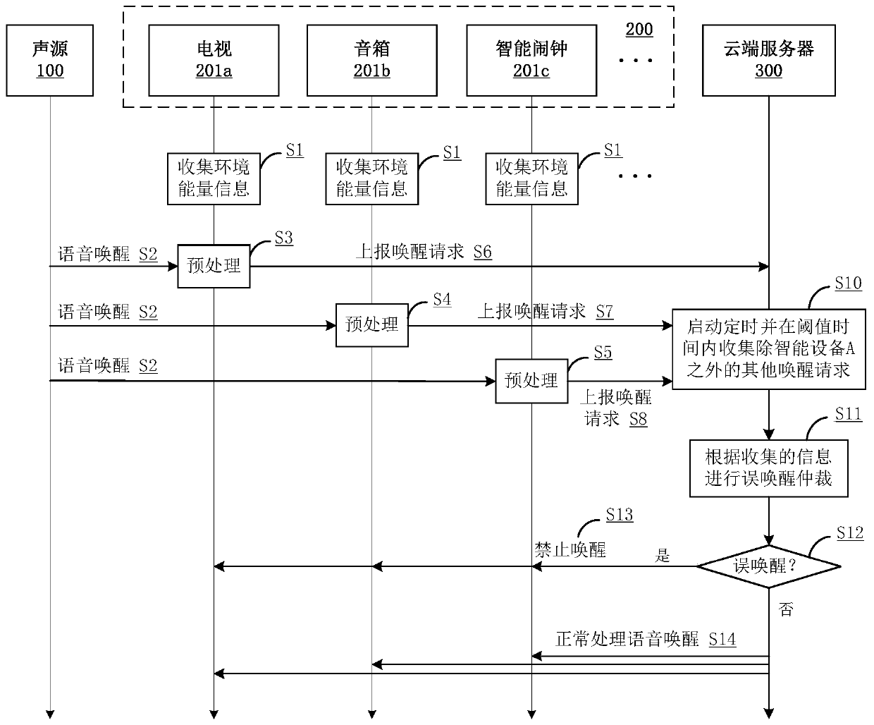 Voice wake-up method, device and system