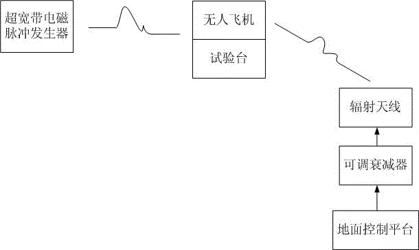 Electromagnetic environment effect test method and system for simulating flight state of unmanned aerial vehicle