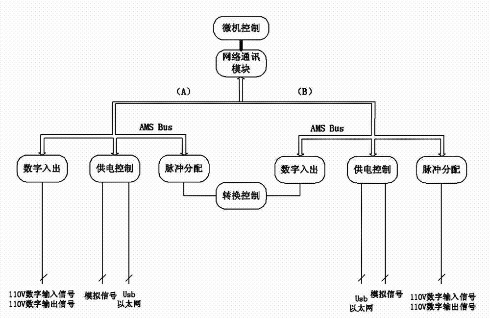 Train power supply control system test device and method thereof