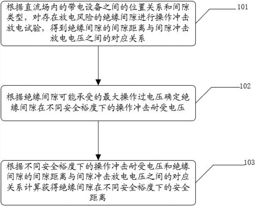 Converter station direct-current field security distance calculating method and system