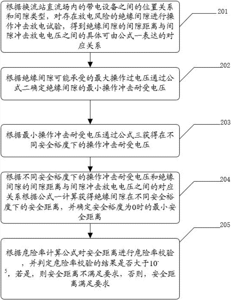 Converter station direct-current field security distance calculating method and system