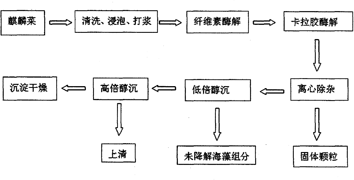 Method for preparing carrageenin oligosaccharides by compositely degrading eucheuma with carrageenanase and cellulase