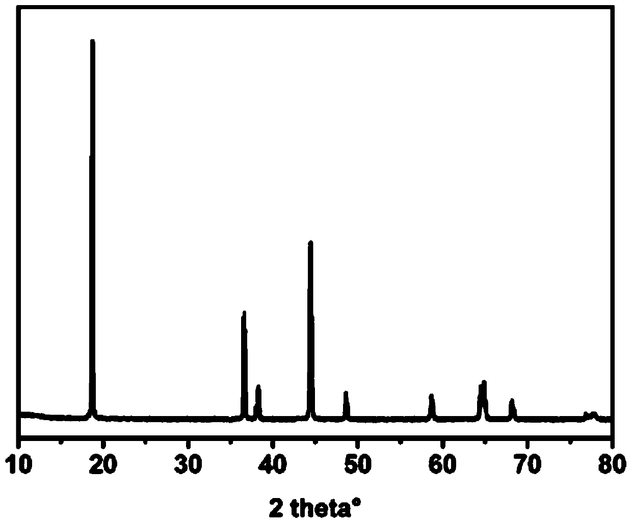 High-nickel positive electrode material with primary particles being directionally arranged, and preparation method for high-nickel positive electrode material