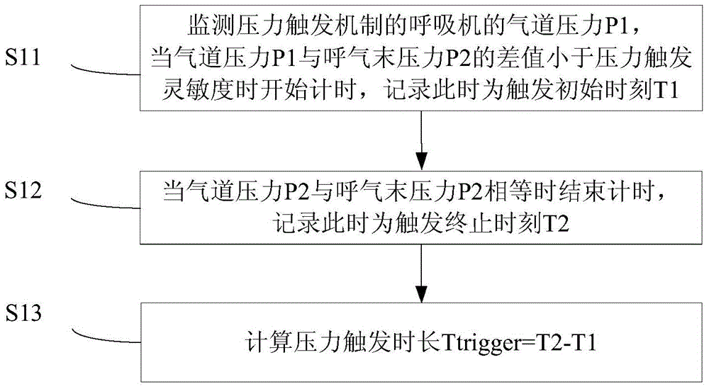 Respirator triggering time parameter monitoring method