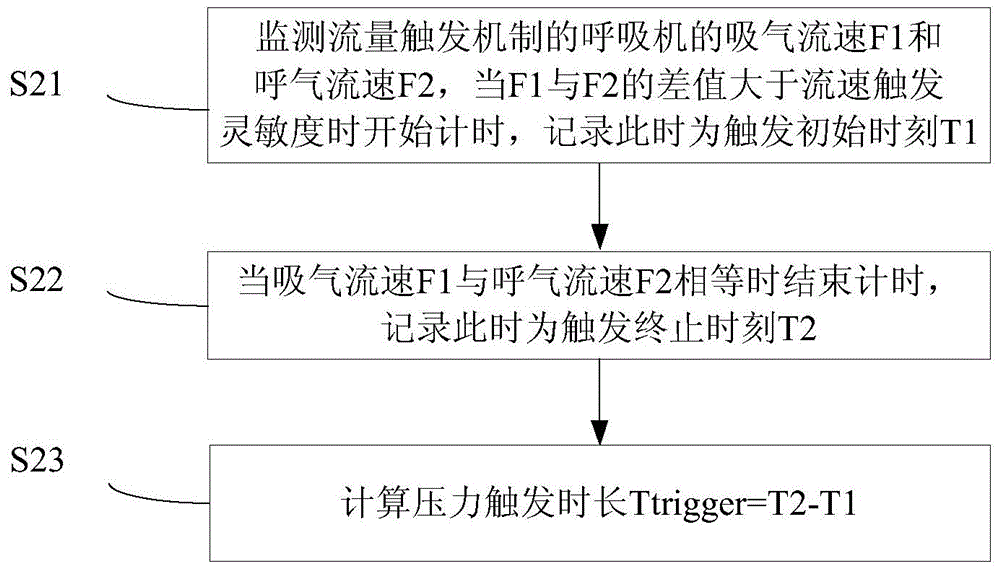 Respirator triggering time parameter monitoring method