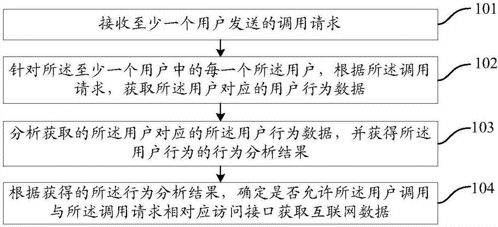 Internet data acquisition method and acquisition device