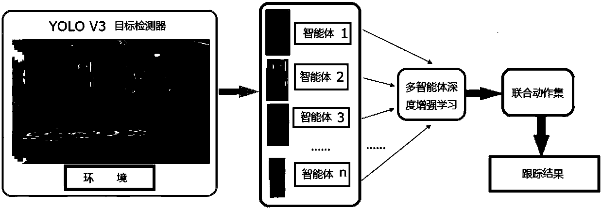 Multi-target tracking method based on multi-agent deep enhancement learning