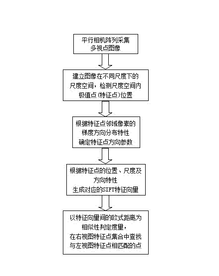 Uncalibrated multi-viewpoint image correction method for parallel camera array