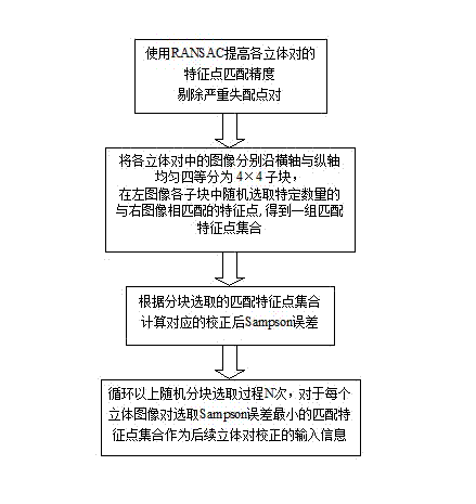 Uncalibrated multi-viewpoint image correction method for parallel camera array