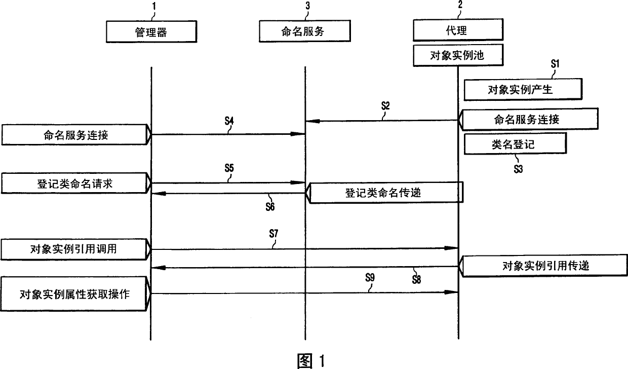 Configuration management system and method using representative object instances