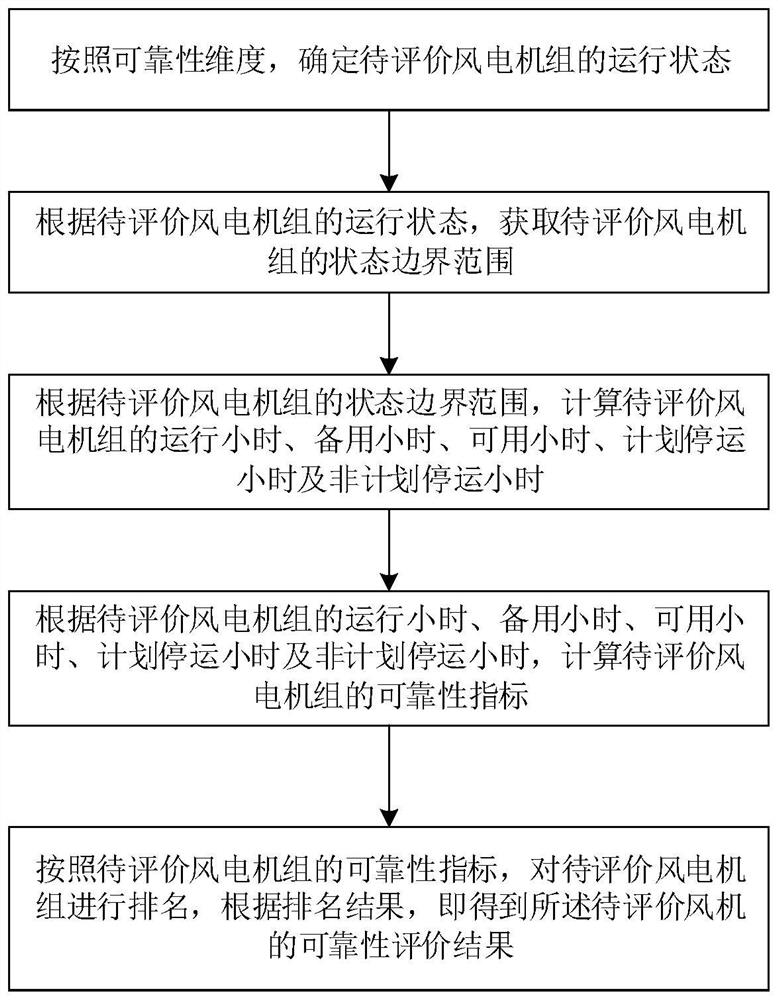 Wind turbine generator reliability evaluation method, system and equipment and readable storage medium