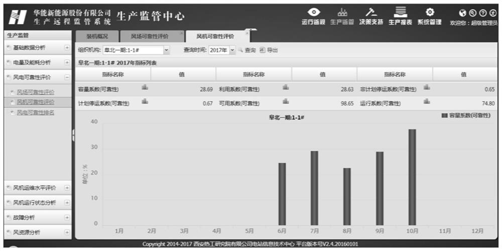 Wind turbine generator reliability evaluation method, system and equipment and readable storage medium