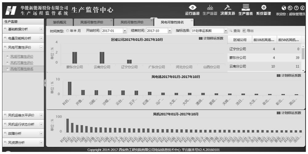 Wind turbine generator reliability evaluation method, system and equipment and readable storage medium