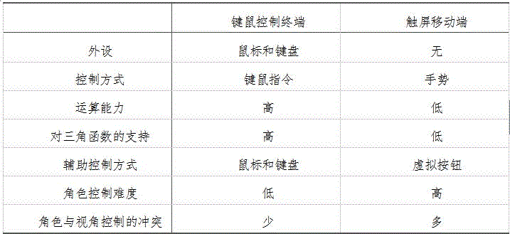 Solution for conflict between 3D virtual character of touch screen terminal and movement of scene vidicon