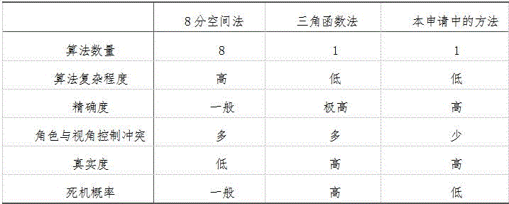 Solution for conflict between 3D virtual character of touch screen terminal and movement of scene vidicon