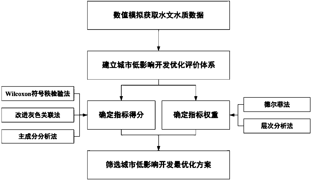 Numerical simulation-based city low impact development optimization configuration method