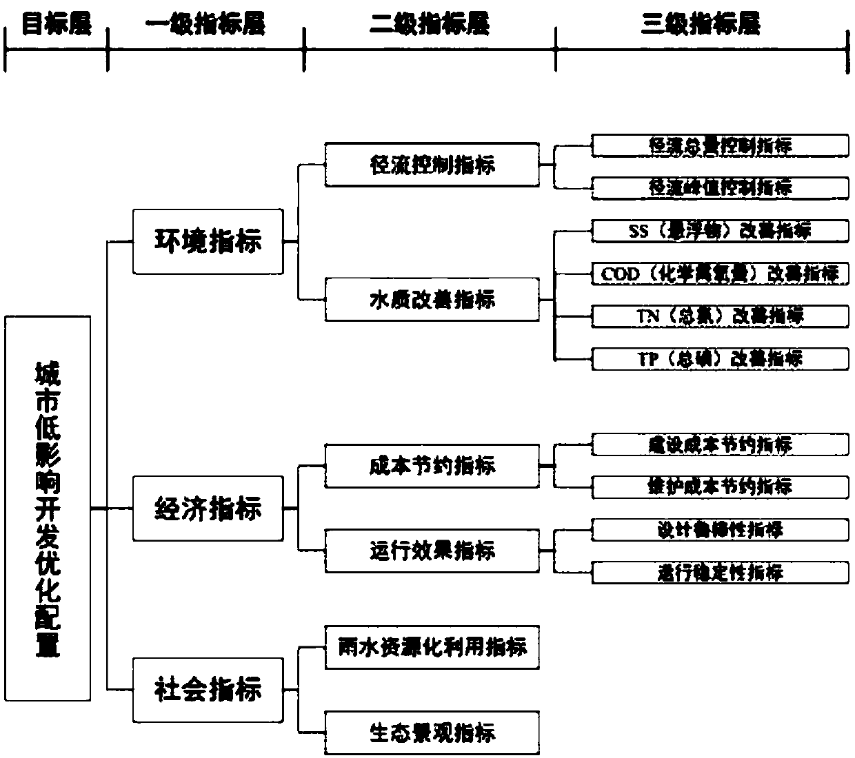 Numerical simulation-based city low impact development optimization configuration method