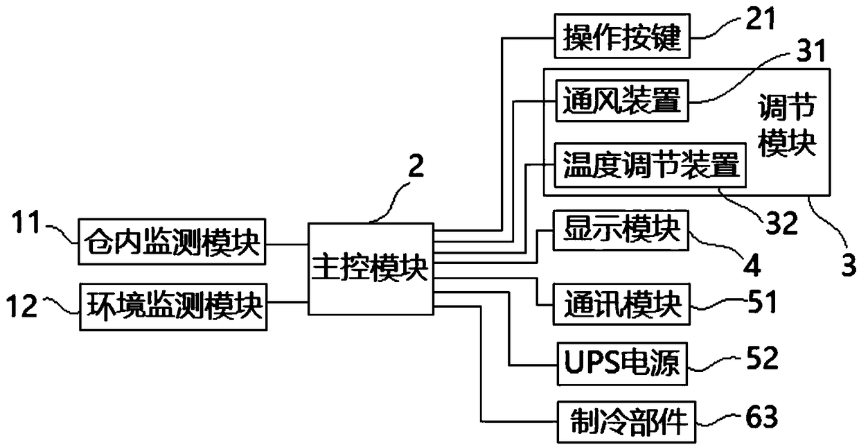 Granary temperature-humidity control method and system