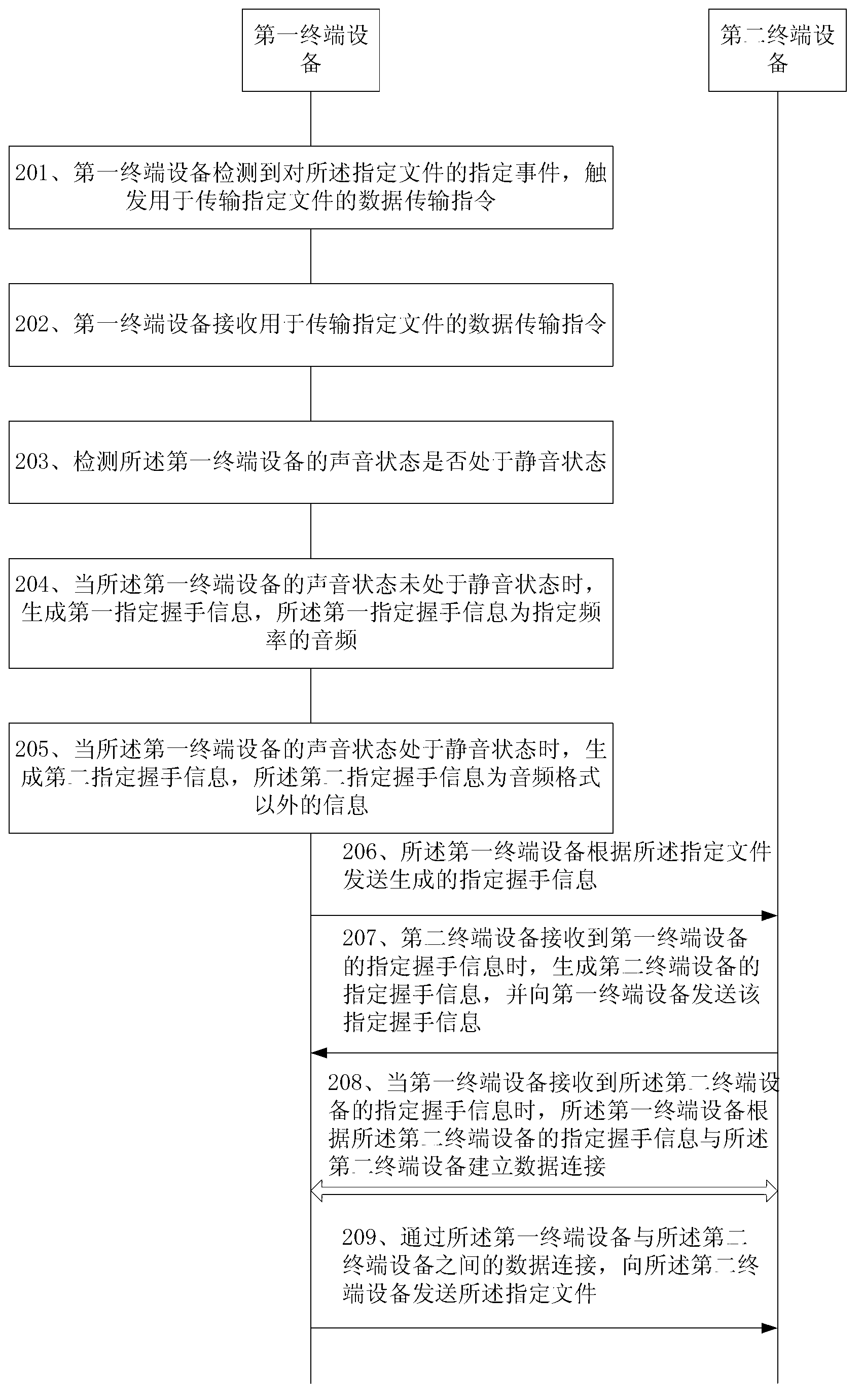 Data transmission method, data transmission device and mobile terminal