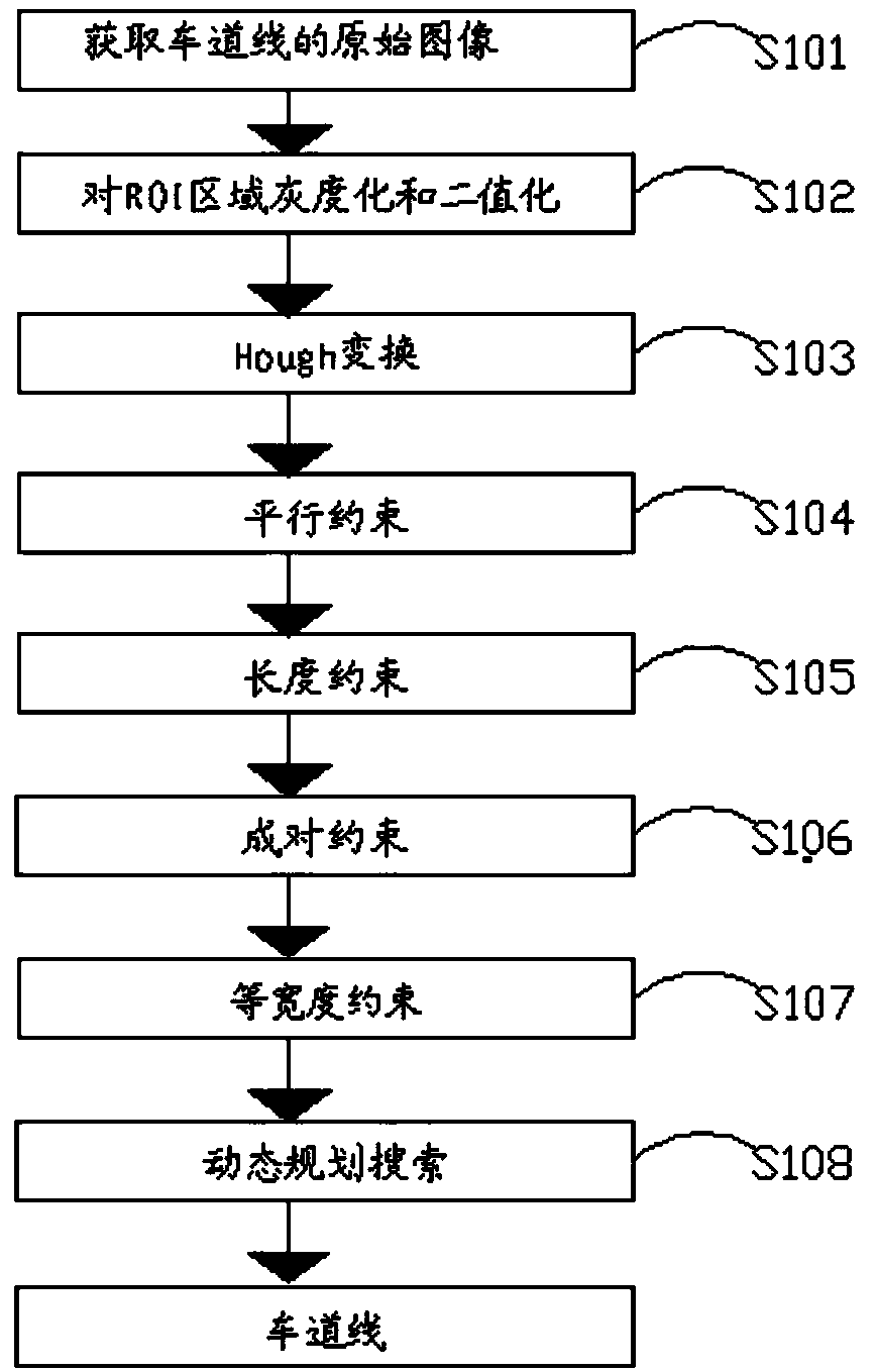 Lane line detection method