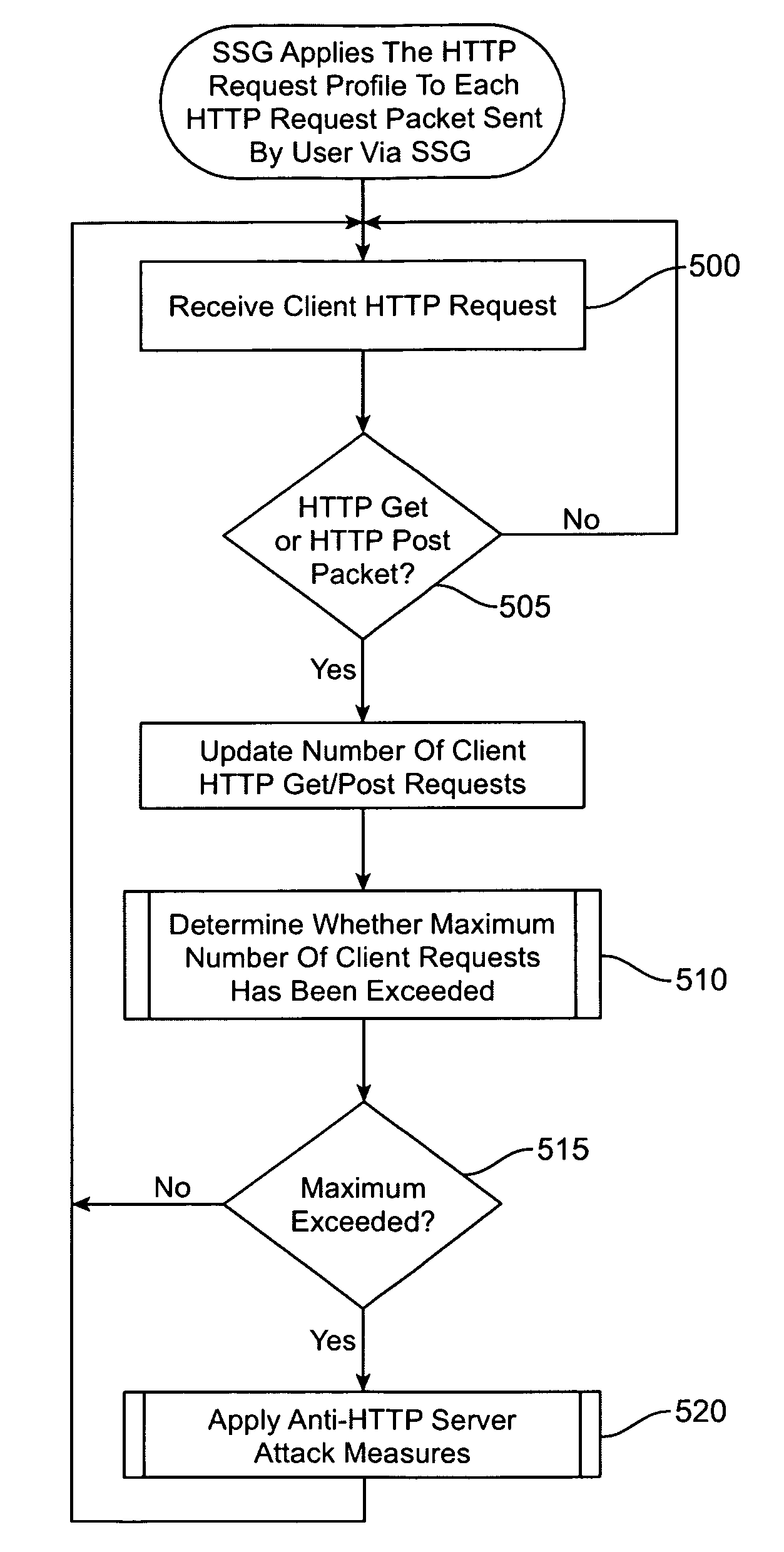 Preventing HTTP server attacks