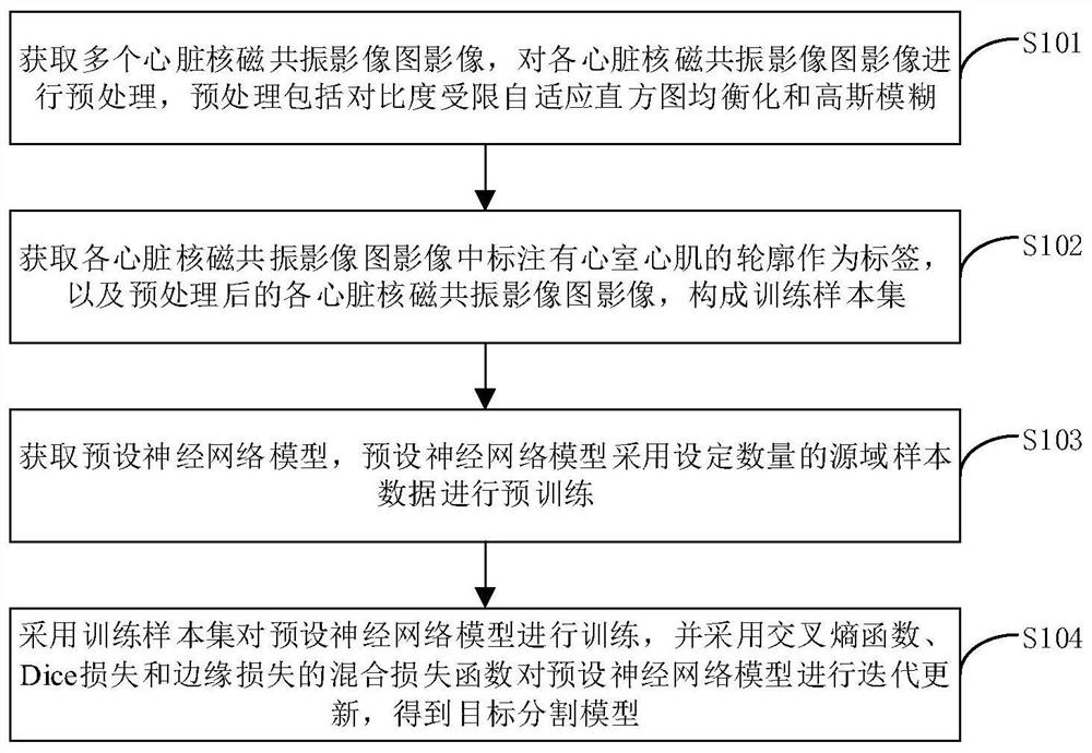 Heart nuclear magnetic resonance image central ventricle myocardial segmentation model training method, segmentation method and device