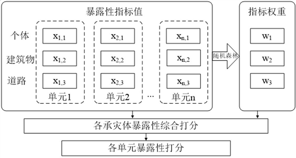 Dynamic Exposure Quantification Method and Device for Urban Waterlogging Disaster