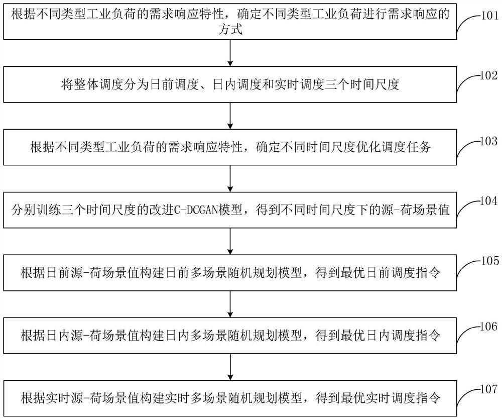 Industrial load demand response scheduling method under high-proportion new energy