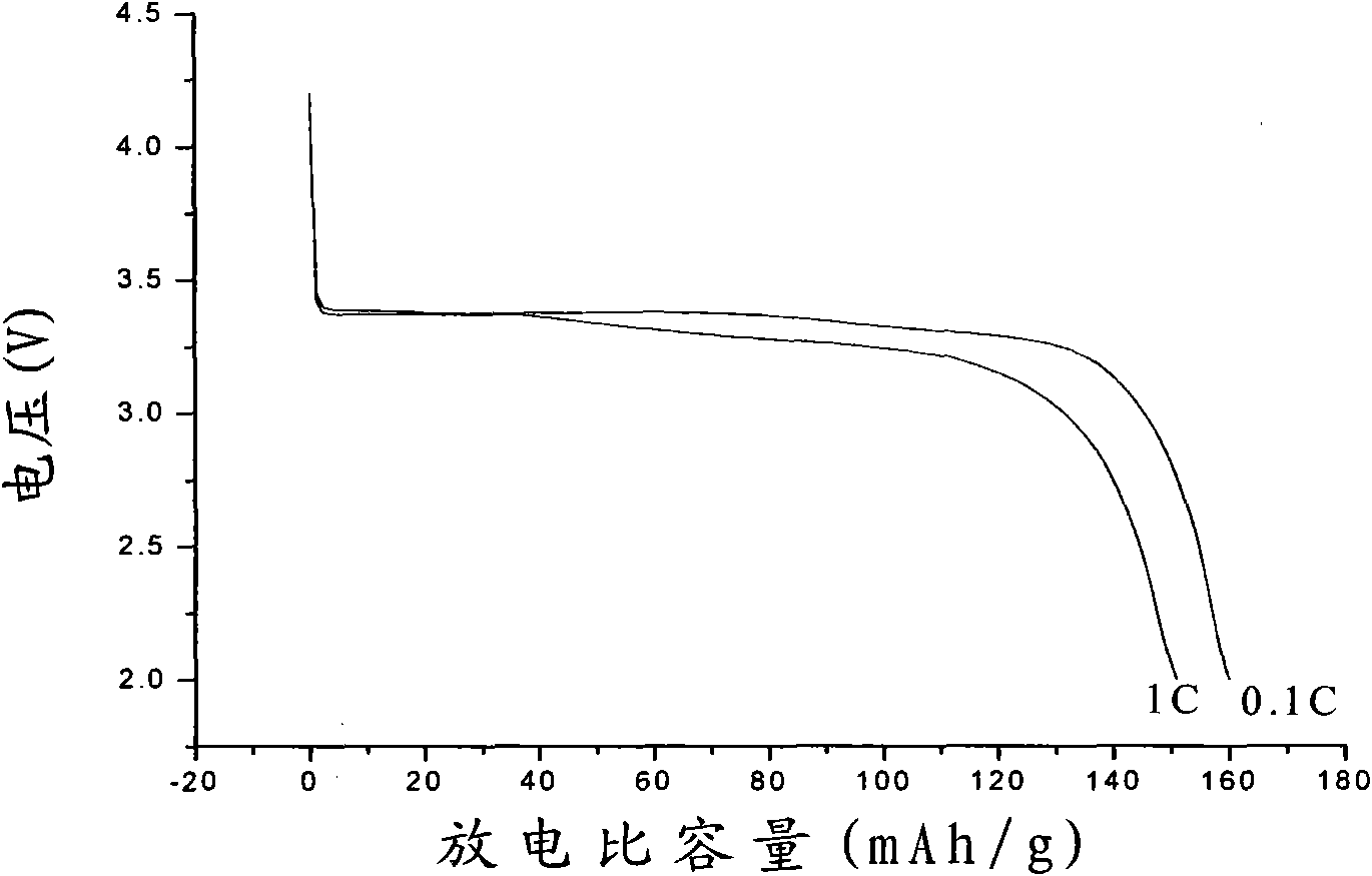 Rare-earth element samarium-doped modified lithium ion battery anode material and preparation method thereof