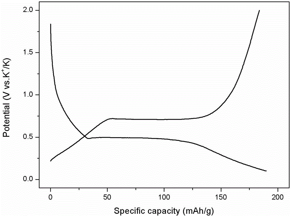 Organic negative electrode material of potassium ion battery and preparation method of organic negative electrode material