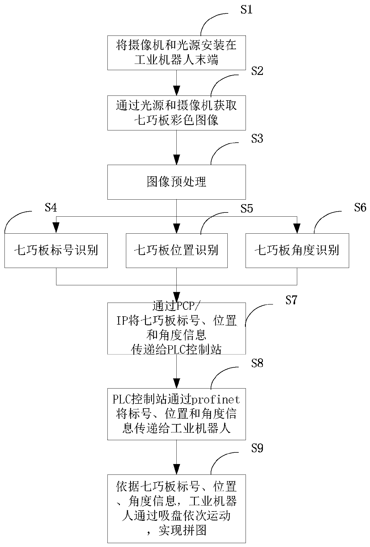 Industrial robot plate jigsaw method and system based on vision