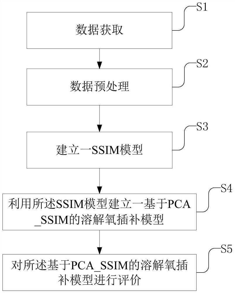 Pond culture dissolved oxygen missing data interpolation method