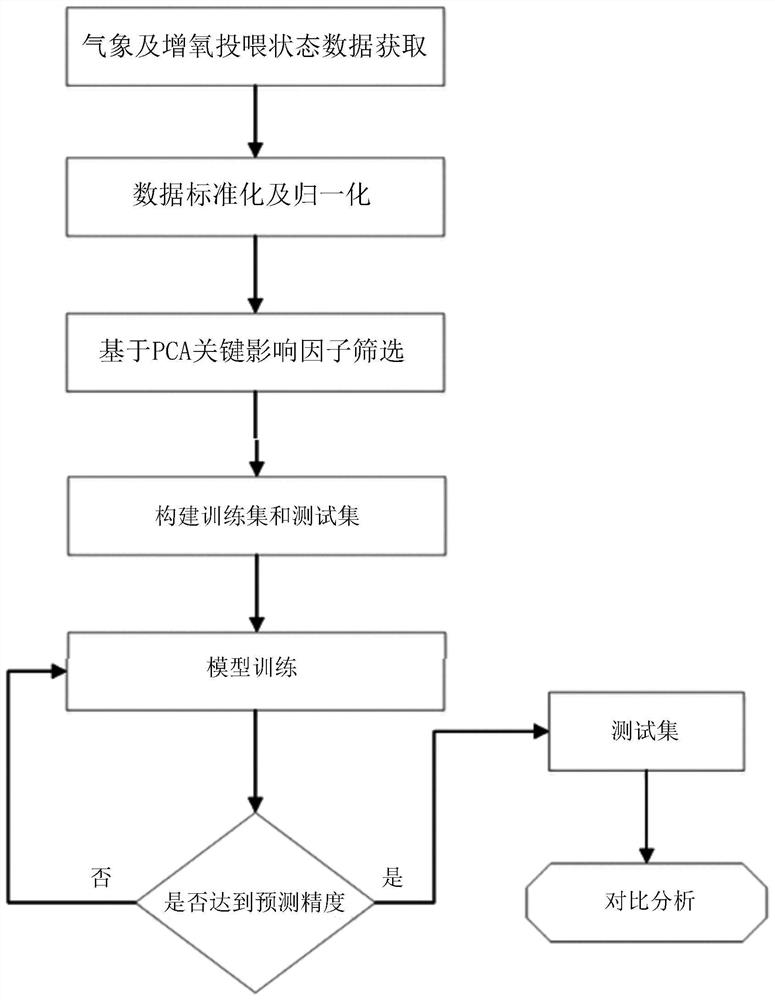 Pond culture dissolved oxygen missing data interpolation method