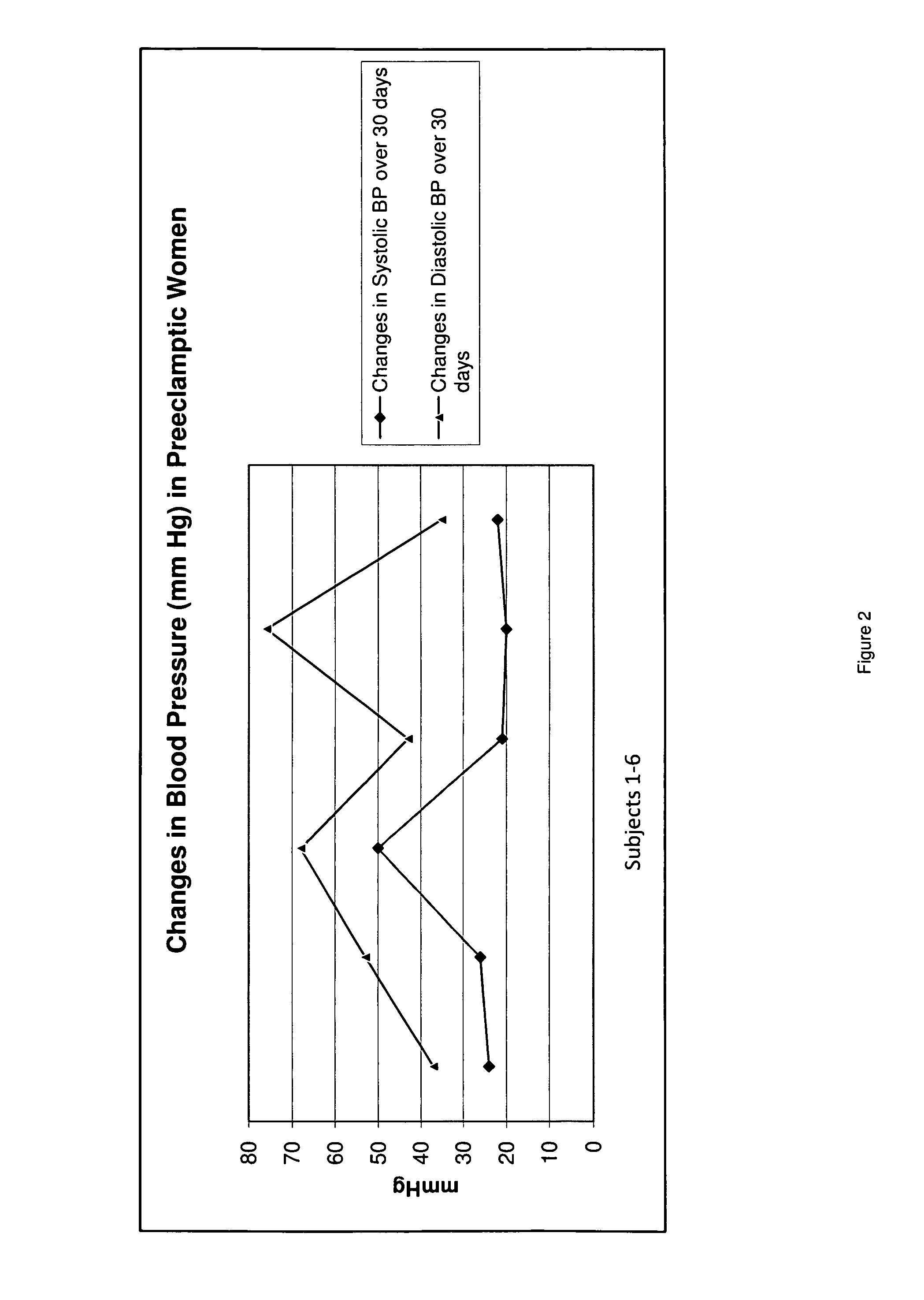 Novel pharmaceutical preparation for preeclampsia, eclampsia, and toxemia, and their related symptoms and related disorders of pregnancy