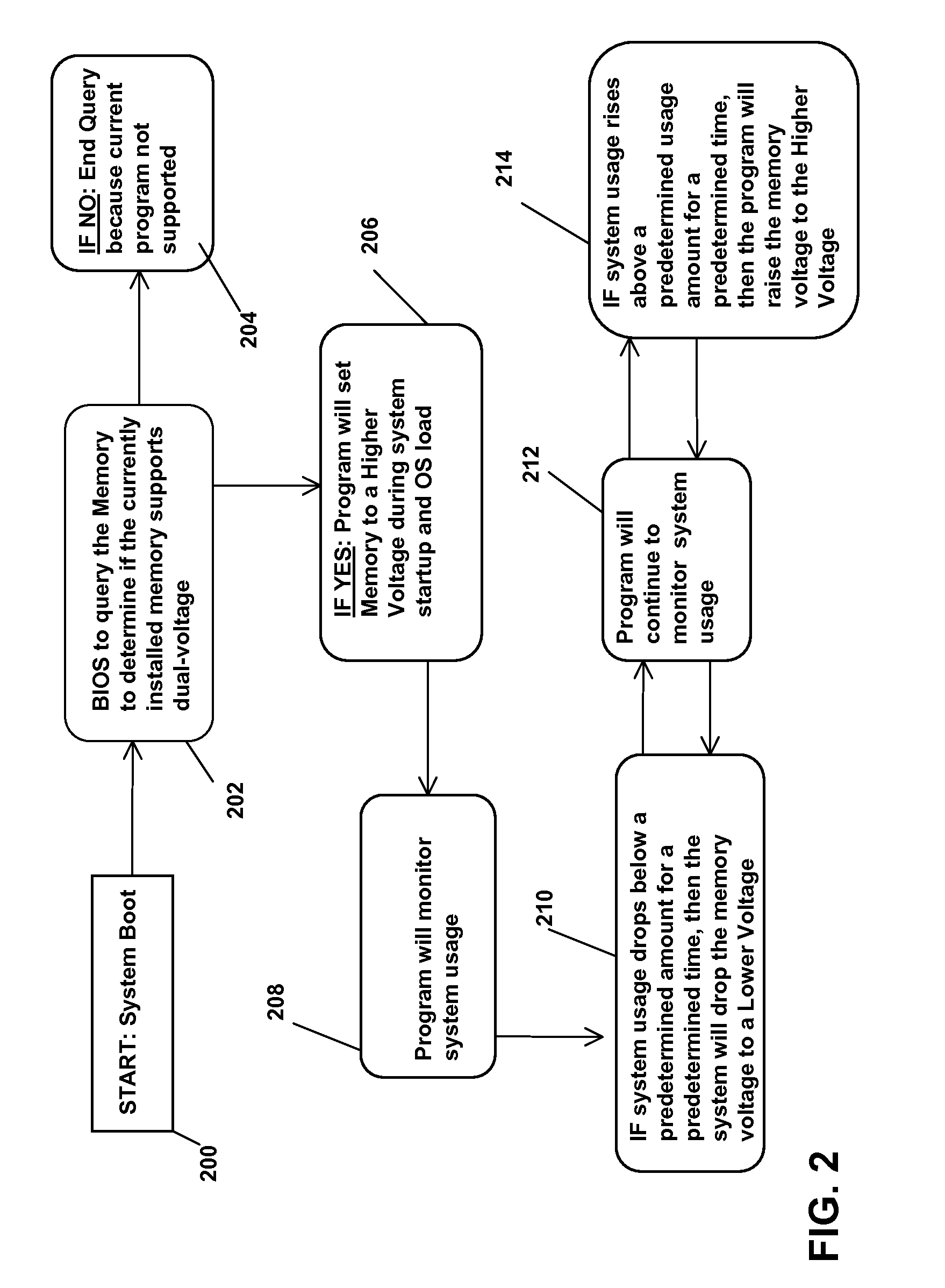 Dynamic memory voltage scaling for power management