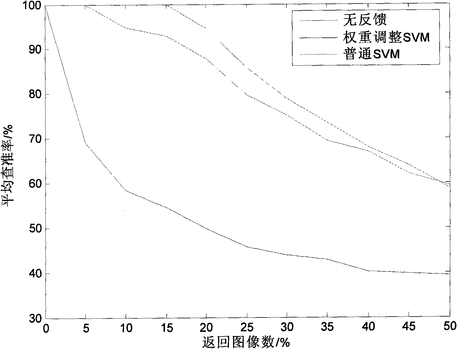 Fuzzy SVM feedback measuring method used for target recognition of medical images