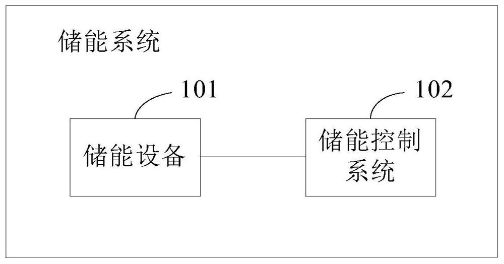 Test method for energy storage control system and equipment