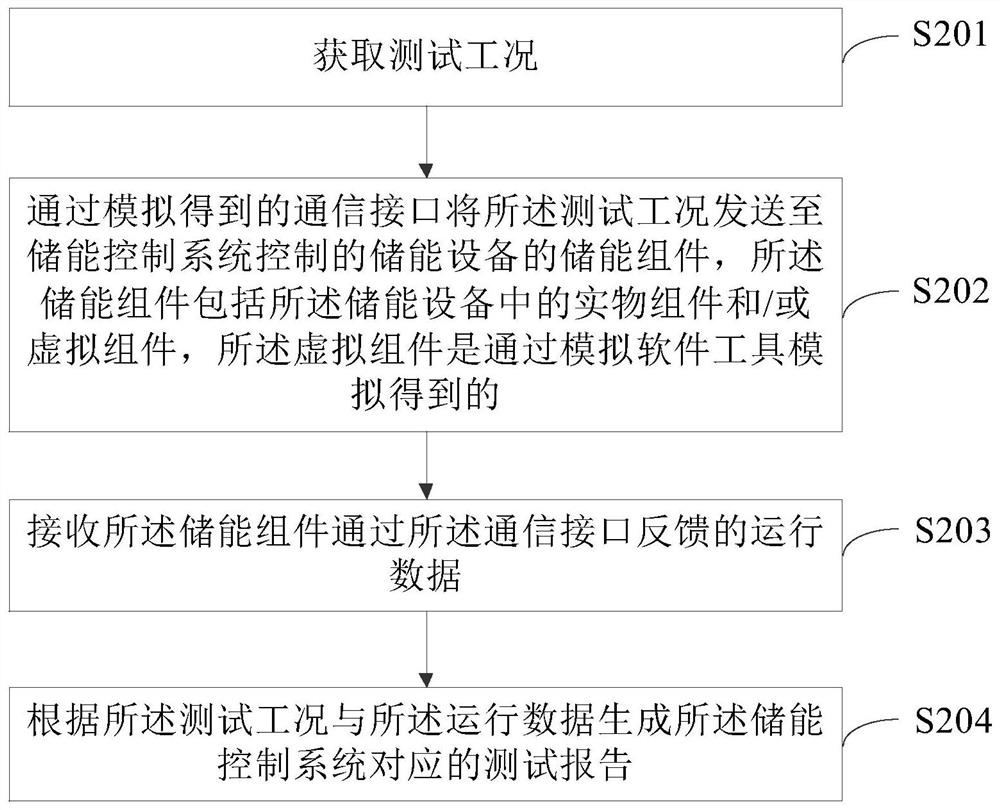 Test method for energy storage control system and equipment