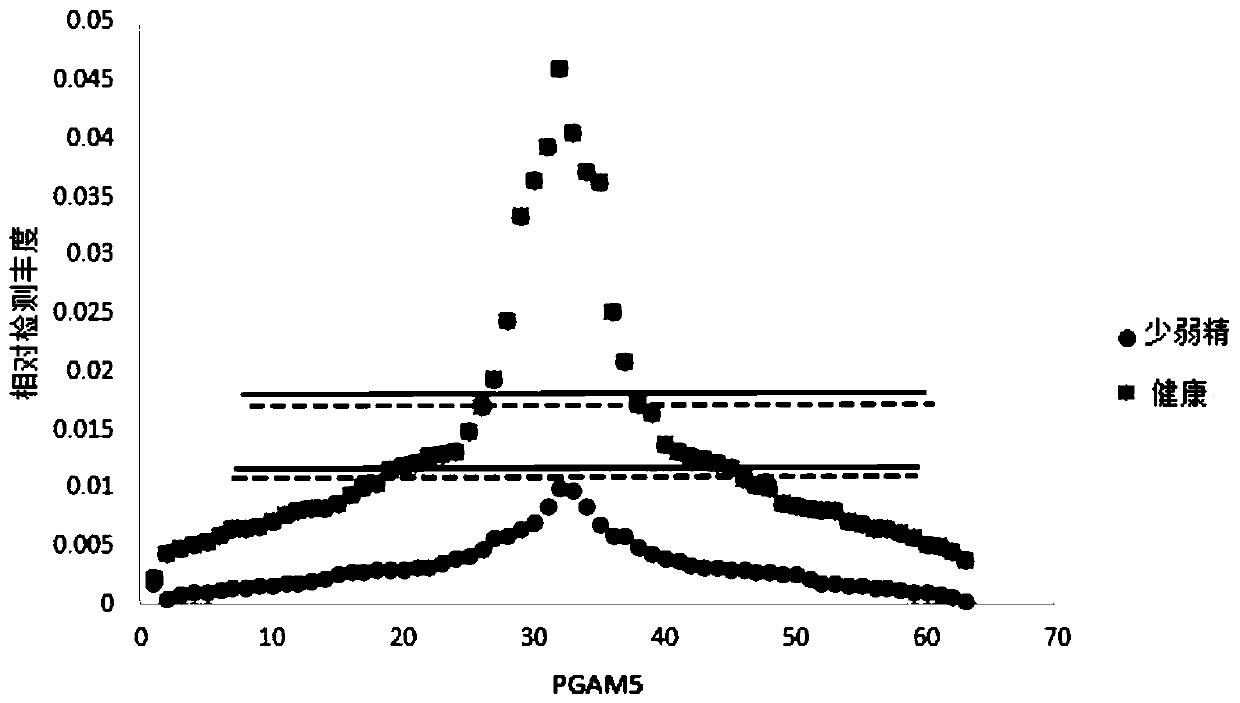 Application of PGAM5 as diagnostic marker and therapeutic target for oligospermia and asthenozoospermia