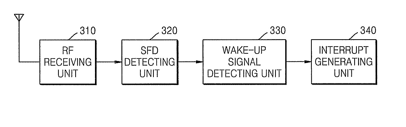 Apparatus and method of transmitting and receiving wake-up signal