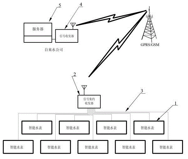 Method and system for remote meter reading of water meter and intelligent water meter