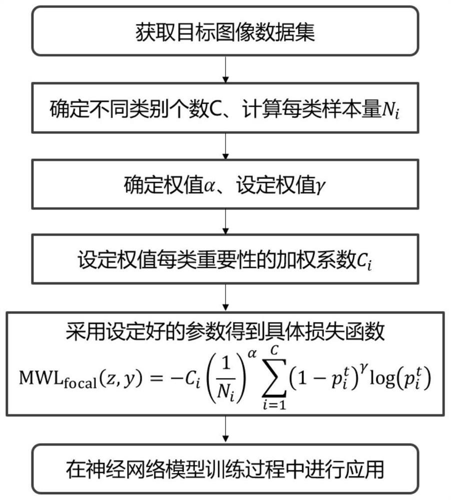 Data equalization method based on deep learning multi-weight loss function