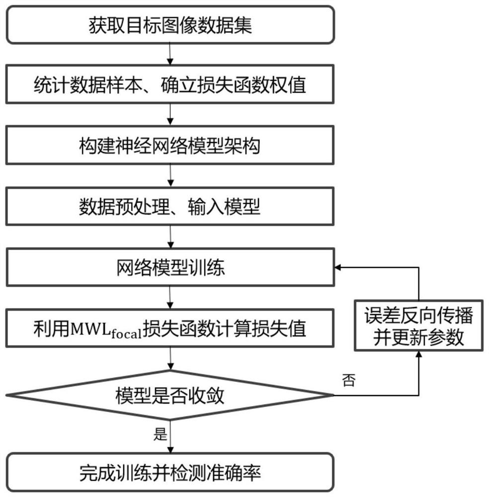 Data equalization method based on deep learning multi-weight loss function