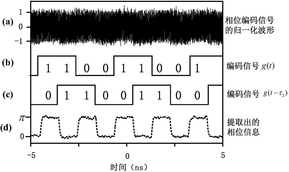 Generation method and device of microwave signal with differential phase code