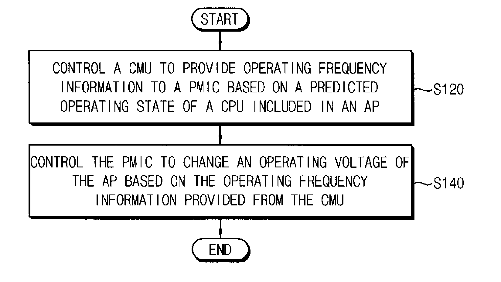 Method of performing dynamic voltage and frequency scaling operation, application processor performing method, and mobile device comprising application processor