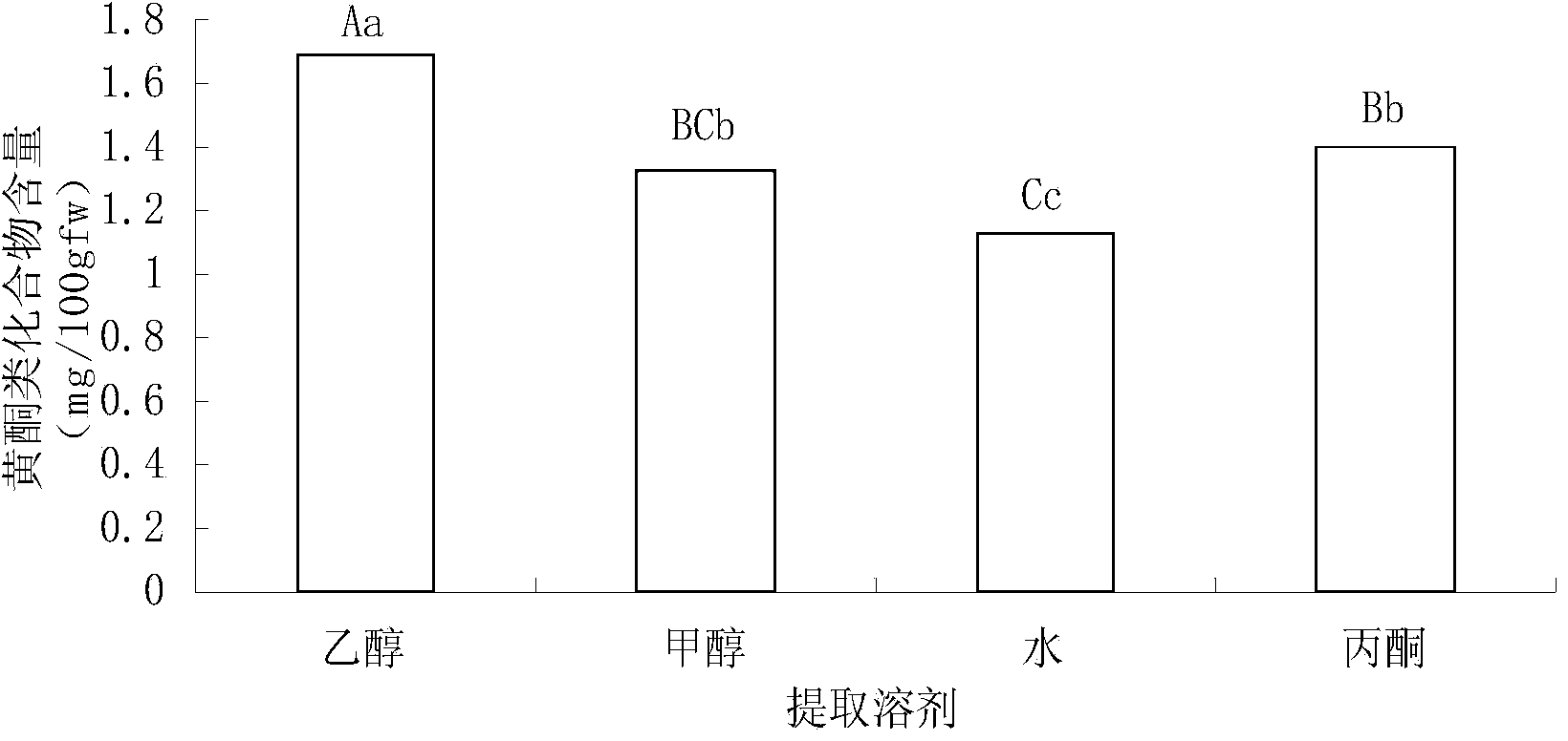 Method for extracting lily flavonoid compound