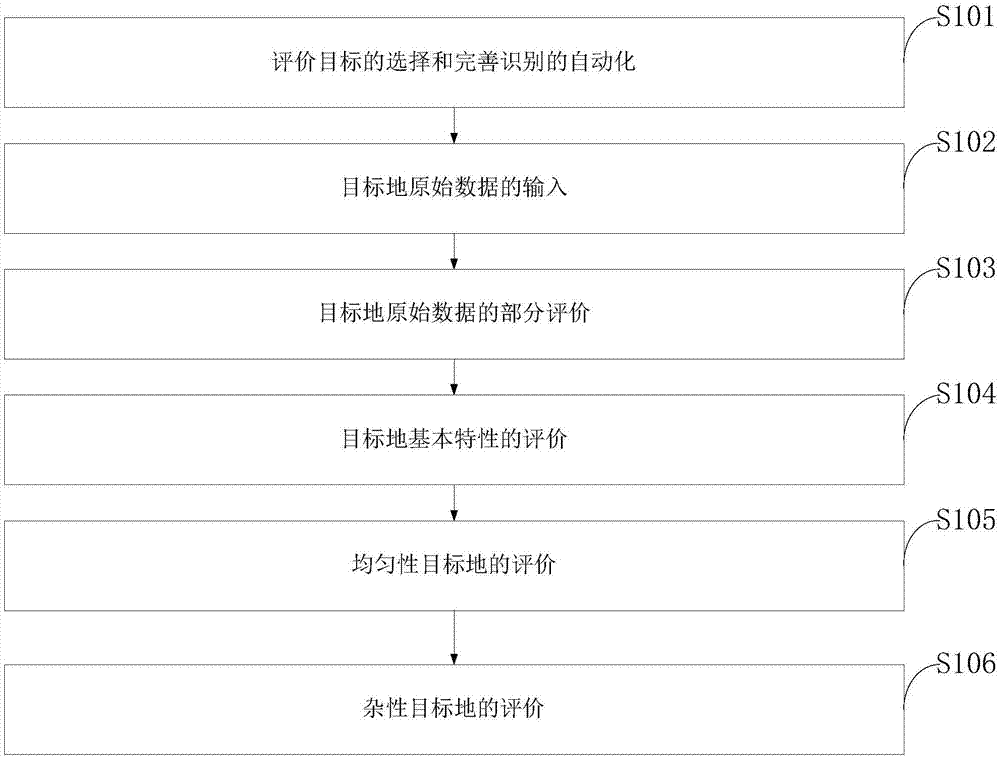 Grassland soil degradation evaluation method